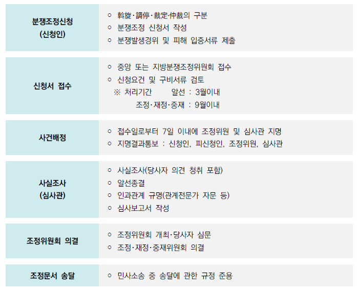 환경분쟁조정 절차